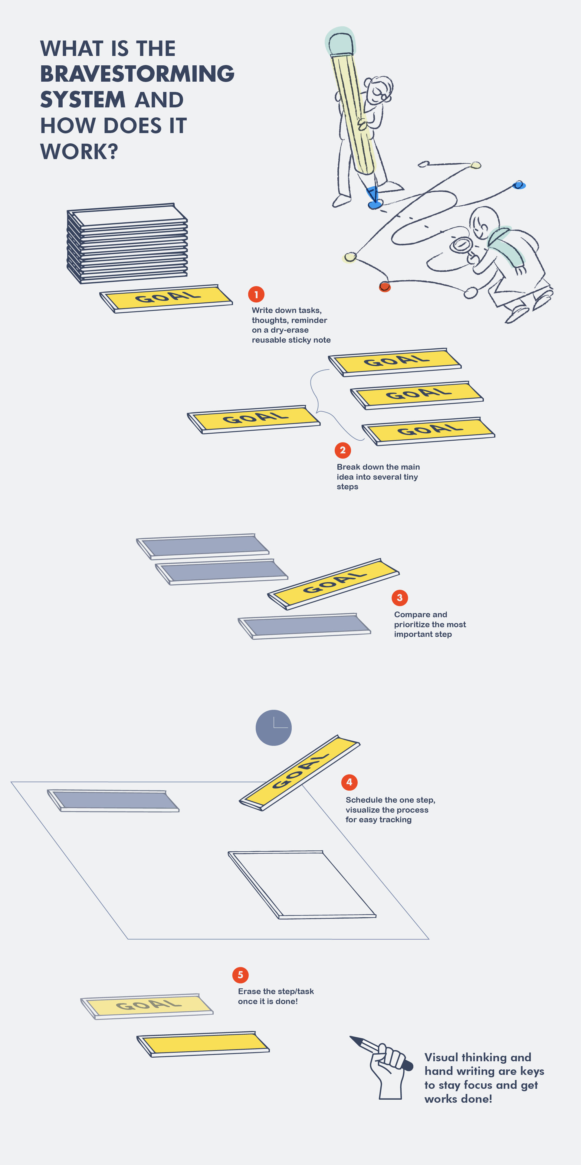 infographic of bravestorming system, goal setting, visual thinking, hand write, analog,  adhd tool
